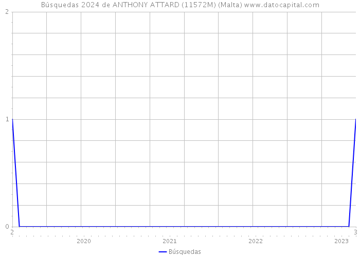 Búsquedas 2024 de ANTHONY ATTARD (11572M) (Malta) 