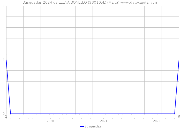 Búsquedas 2024 de ELENA BONELLO (360105L) (Malta) 