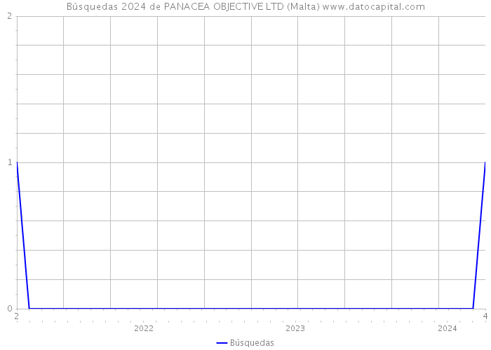 Búsquedas 2024 de PANACEA OBJECTIVE LTD (Malta) 
