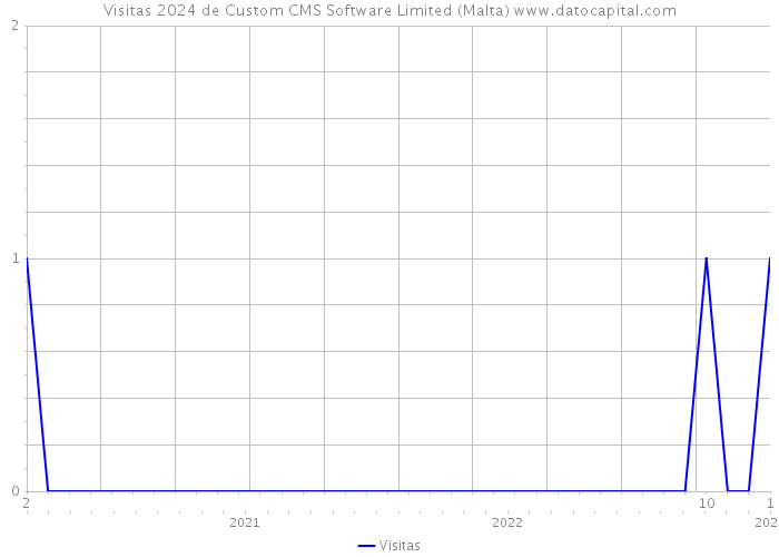 Visitas 2024 de Custom CMS Software Limited (Malta) 