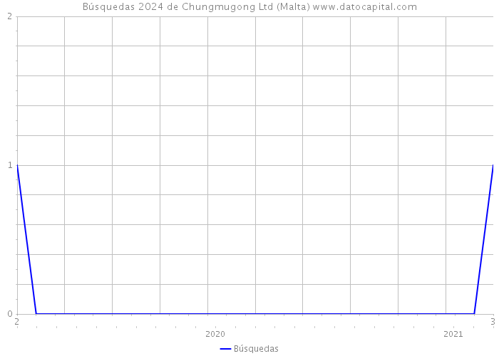 Búsquedas 2024 de Chungmugong Ltd (Malta) 