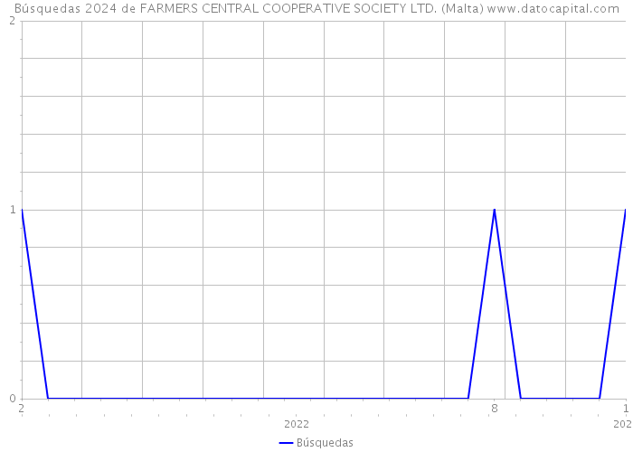 Búsquedas 2024 de FARMERS CENTRAL COOPERATIVE SOCIETY LTD. (Malta) 