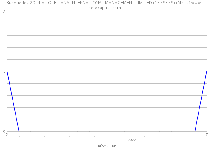 Búsquedas 2024 de ORELLANA INTERNATIONAL MANAGEMENT LIMITED (1579379) (Malta) 