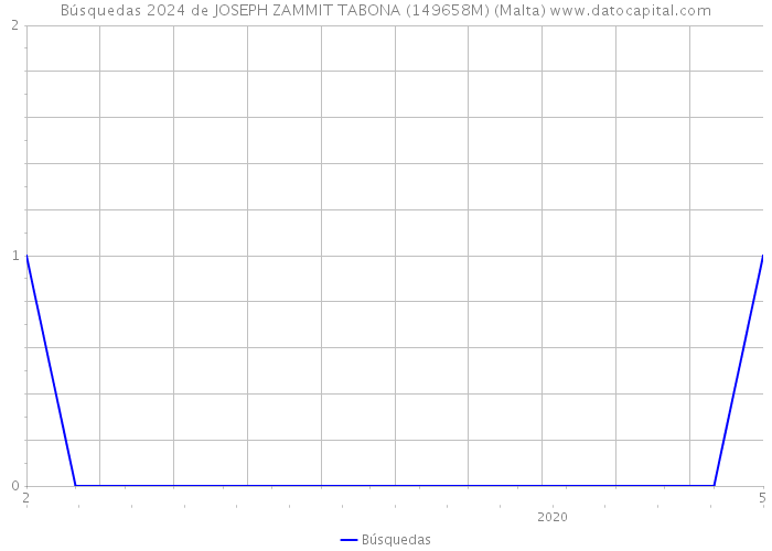 Búsquedas 2024 de JOSEPH ZAMMIT TABONA (149658M) (Malta) 