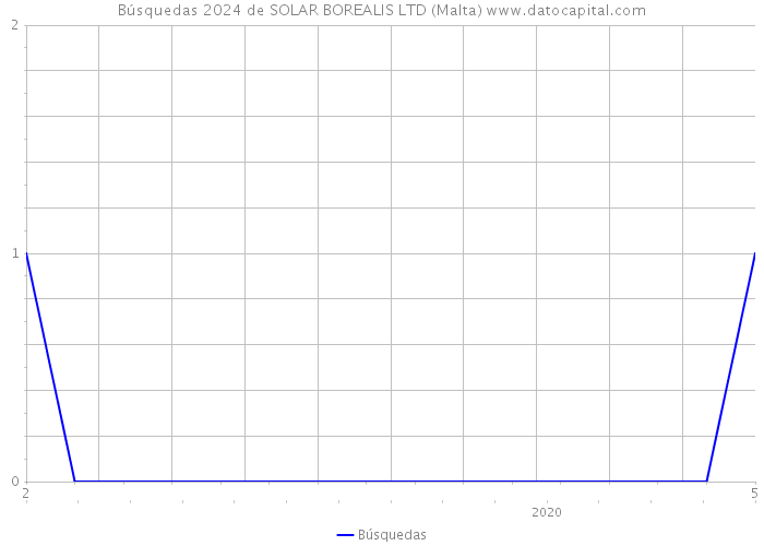 Búsquedas 2024 de SOLAR BOREALIS LTD (Malta) 