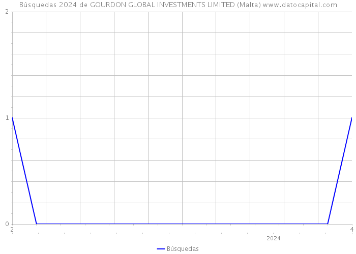Búsquedas 2024 de GOURDON GLOBAL INVESTMENTS LIMITED (Malta) 