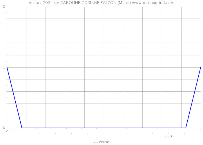 Visitas 2024 de CAROLINE CORINNE FALZON (Malta) 