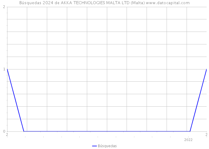 Búsquedas 2024 de AKKA TECHNOLOGIES MALTA LTD (Malta) 
