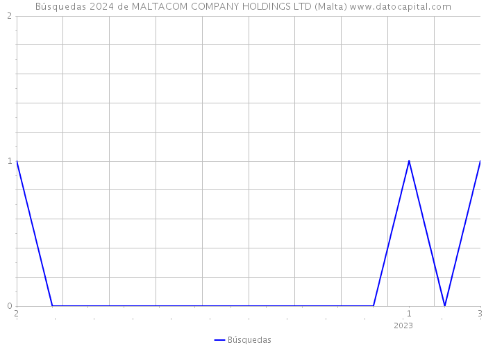 Búsquedas 2024 de MALTACOM COMPANY HOLDINGS LTD (Malta) 