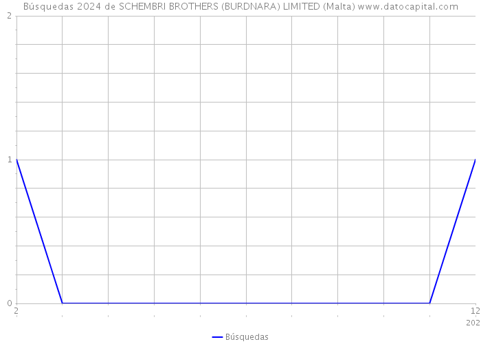 Búsquedas 2024 de SCHEMBRI BROTHERS (BURDNARA) LIMITED (Malta) 