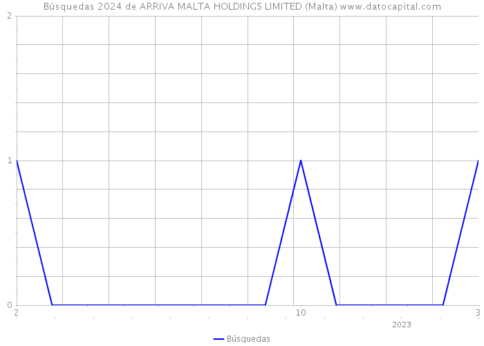 Búsquedas 2024 de ARRIVA MALTA HOLDINGS LIMITED (Malta) 