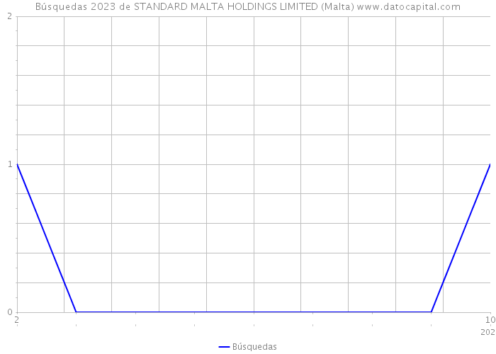 Búsquedas 2023 de STANDARD MALTA HOLDINGS LIMITED (Malta) 