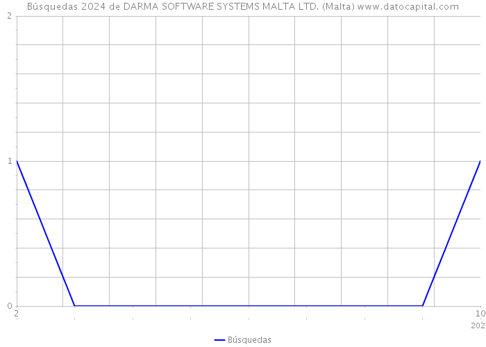 Búsquedas 2024 de DARMA SOFTWARE SYSTEMS MALTA LTD. (Malta) 