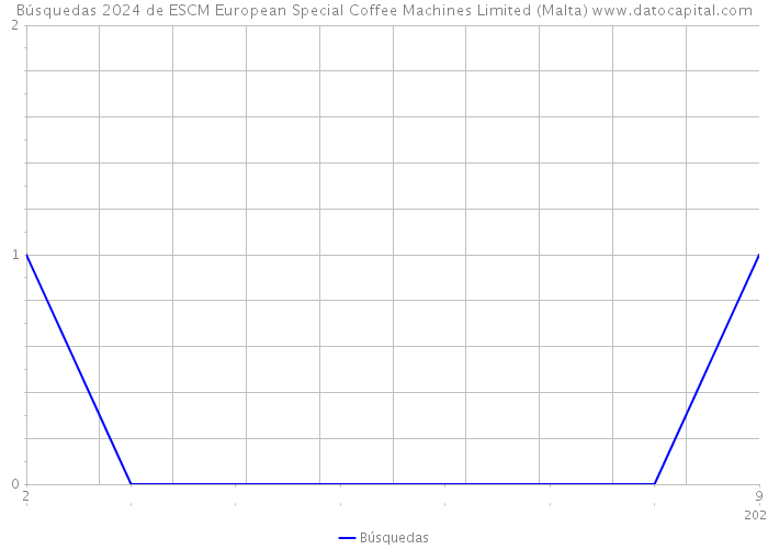 Búsquedas 2024 de ESCM European Special Coffee Machines Limited (Malta) 