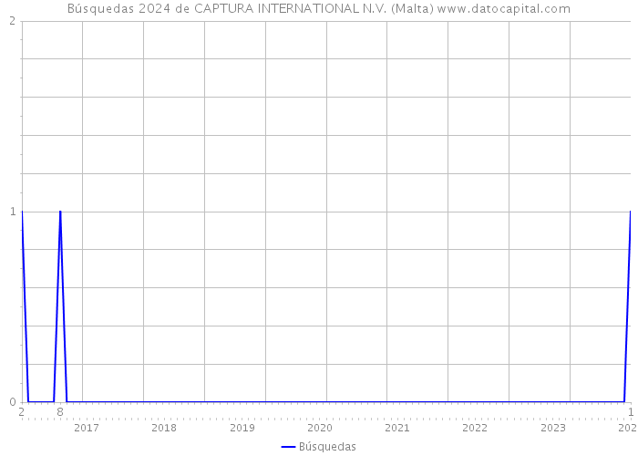 Búsquedas 2024 de CAPTURA INTERNATIONAL N.V. (Malta) 