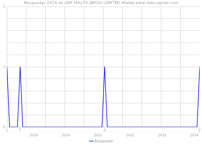 Búsquedas 2024 de AEIF MALTA (BRISA) LIMITED (Malta) 