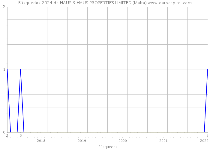 Búsquedas 2024 de HAUS & HAUS PROPERTIES LIMITED (Malta) 
