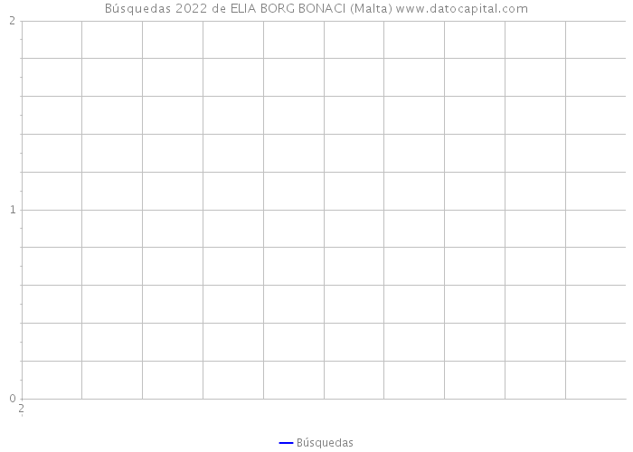 Búsquedas 2022 de ELIA BORG BONACI (Malta) 