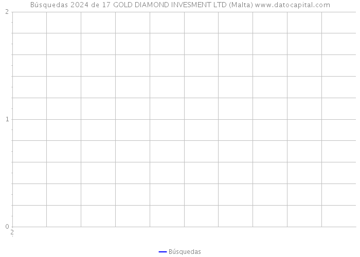 Búsquedas 2024 de 17 GOLD DIAMOND INVESMENT LTD (Malta) 