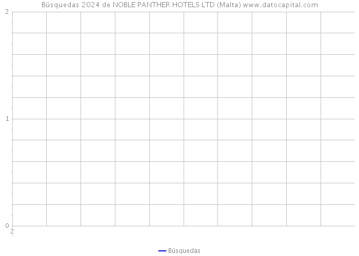 Búsquedas 2024 de NOBLE PANTHER HOTELS LTD (Malta) 