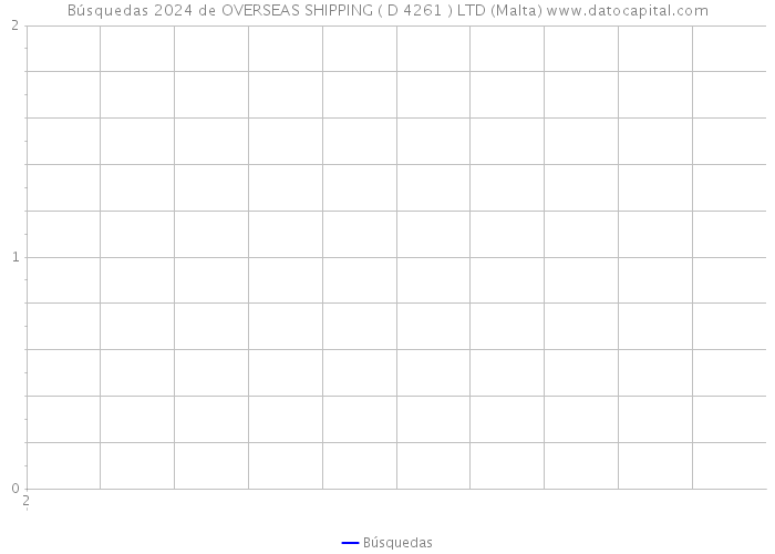 Búsquedas 2024 de OVERSEAS SHIPPING ( D 4261 ) LTD (Malta) 