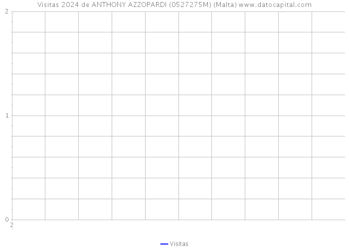 Visitas 2024 de ANTHONY AZZOPARDI (0527275M) (Malta) 