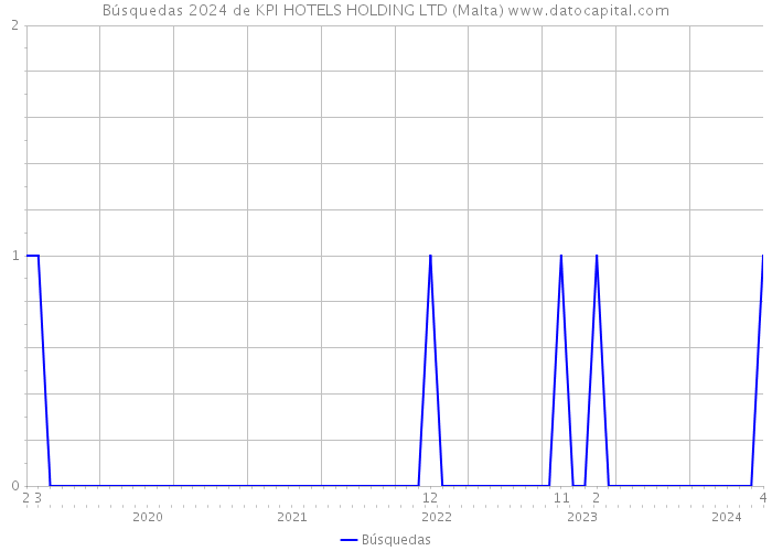 Búsquedas 2024 de KPI HOTELS HOLDING LTD (Malta) 