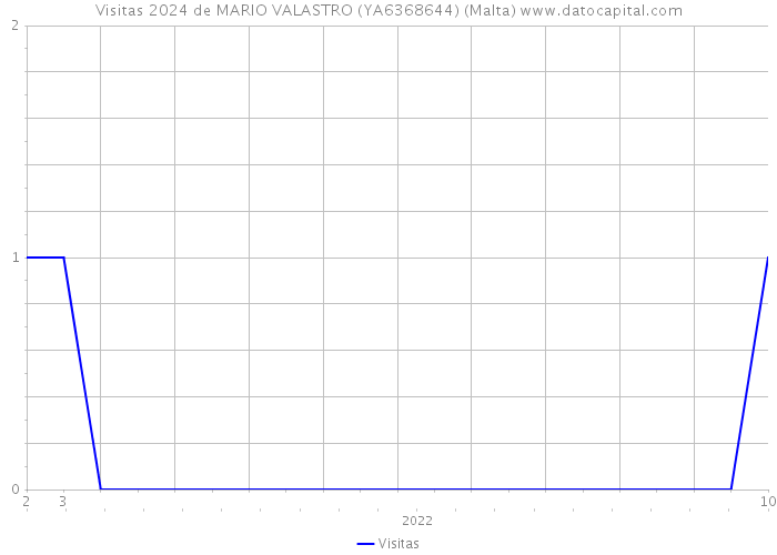Visitas 2024 de MARIO VALASTRO (YA6368644) (Malta) 