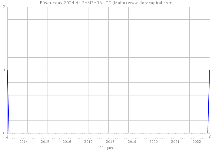 Búsquedas 2024 de SAMSARA LTD (Malta) 