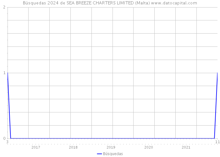 Búsquedas 2024 de SEA BREEZE CHARTERS LIMITED (Malta) 