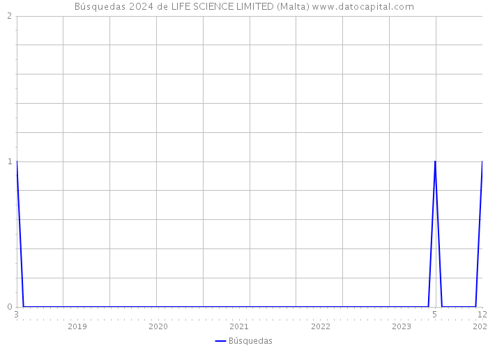 Búsquedas 2024 de LIFE SCIENCE LIMITED (Malta) 
