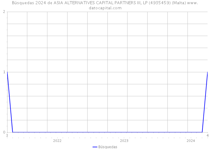 Búsquedas 2024 de ASIA ALTERNATIVES CAPITAL PARTNERS III, LP (4935459) (Malta) 