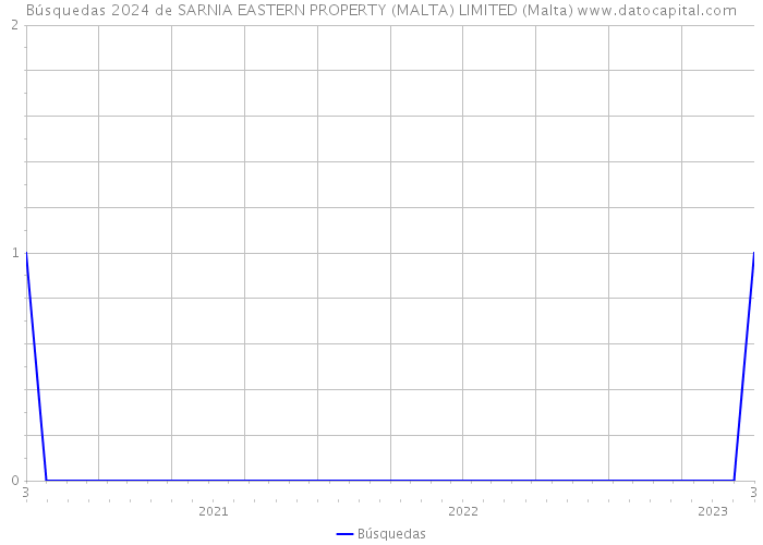 Búsquedas 2024 de SARNIA EASTERN PROPERTY (MALTA) LIMITED (Malta) 