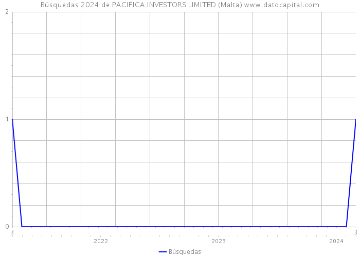 Búsquedas 2024 de PACIFICA INVESTORS LIMITED (Malta) 