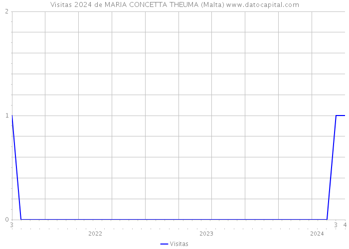 Visitas 2024 de MARIA CONCETTA THEUMA (Malta) 
