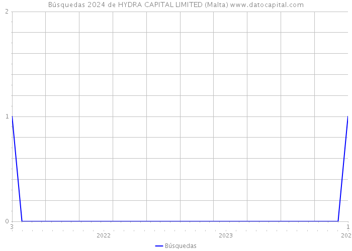 Búsquedas 2024 de HYDRA CAPITAL LIMITED (Malta) 