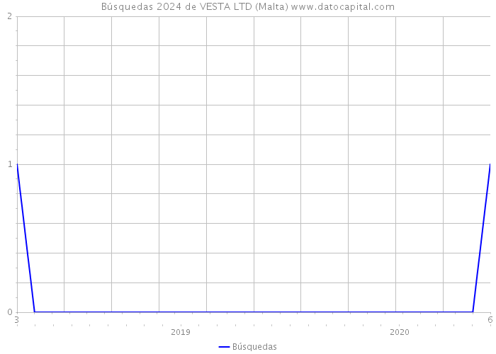 Búsquedas 2024 de VESTA LTD (Malta) 