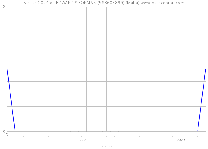 Visitas 2024 de EDWARD S FORMAN (566605899) (Malta) 