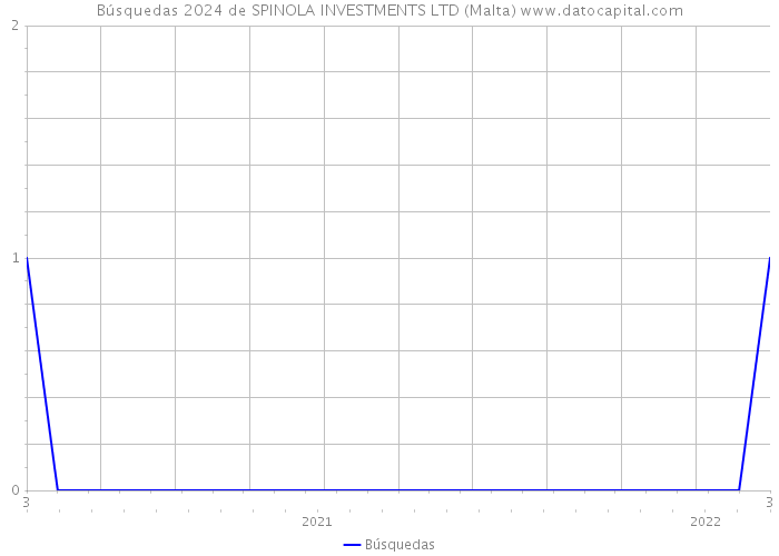 Búsquedas 2024 de SPINOLA INVESTMENTS LTD (Malta) 