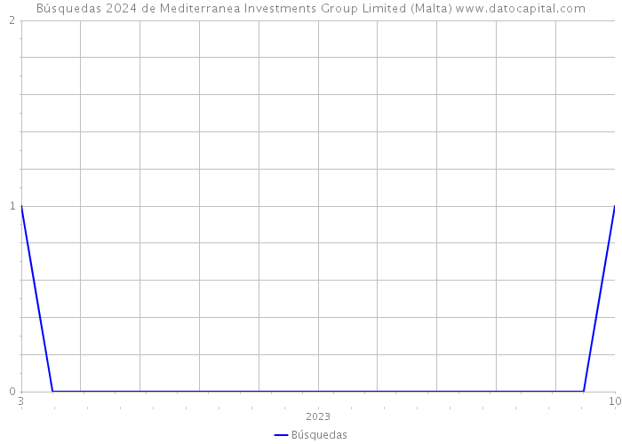 Búsquedas 2024 de Mediterranea Investments Group Limited (Malta) 