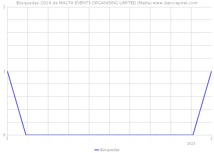 Búsquedas 2024 de MALTA EVENTS ORGANISING LIMITED (Malta) 