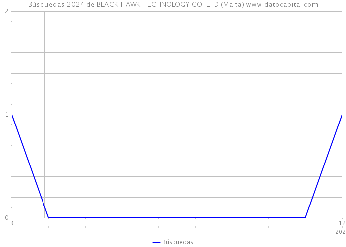 Búsquedas 2024 de BLACK HAWK TECHNOLOGY CO. LTD (Malta) 