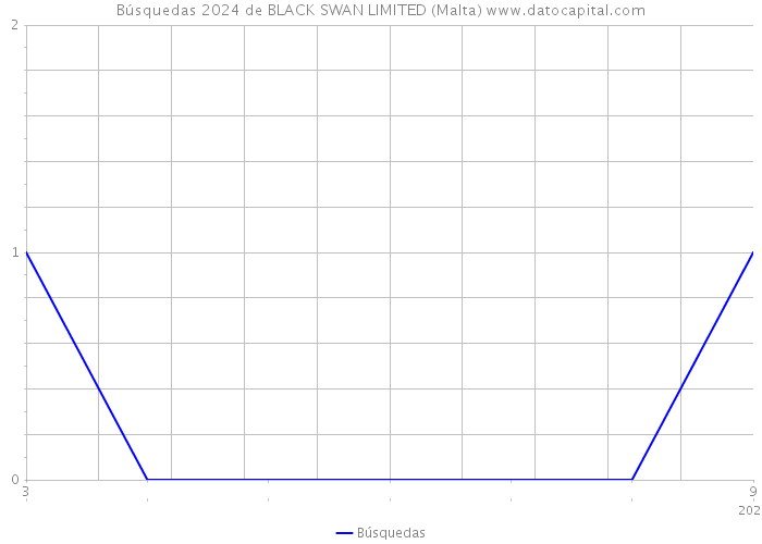 Búsquedas 2024 de BLACK SWAN LIMITED (Malta) 