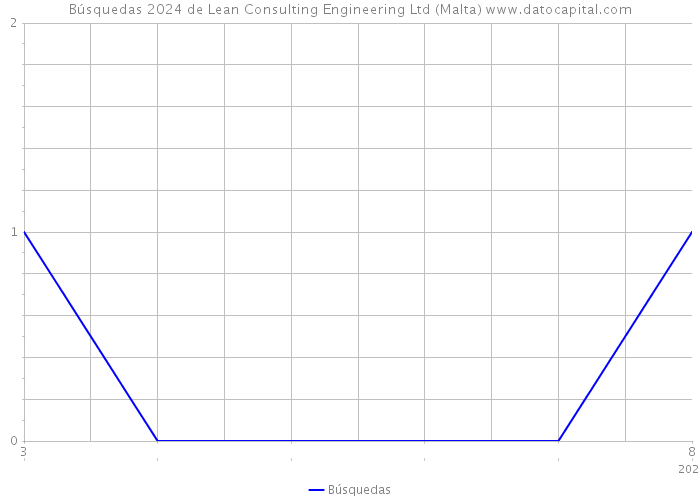 Búsquedas 2024 de Lean Consulting Engineering Ltd (Malta) 