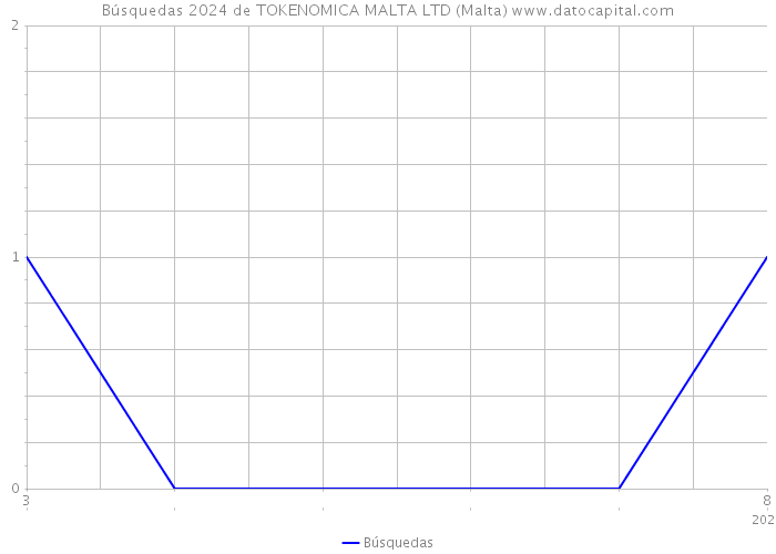 Búsquedas 2024 de TOKENOMICA MALTA LTD (Malta) 