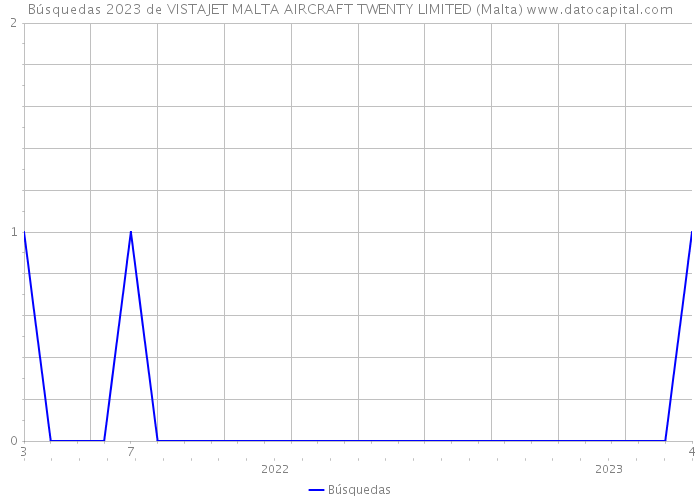 Búsquedas 2023 de VISTAJET MALTA AIRCRAFT TWENTY LIMITED (Malta) 