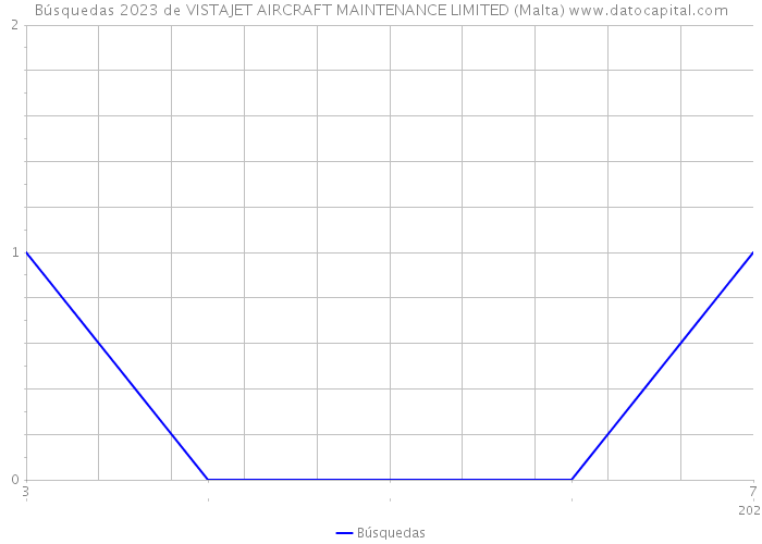 Búsquedas 2023 de VISTAJET AIRCRAFT MAINTENANCE LIMITED (Malta) 