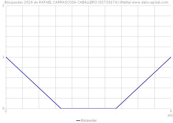 Búsquedas 2024 de RAFAEL CARRASCOSA CABALLERO (0273917A) (Malta) 