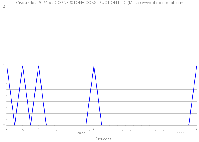 Búsquedas 2024 de CORNERSTONE CONSTRUCTION LTD. (Malta) 