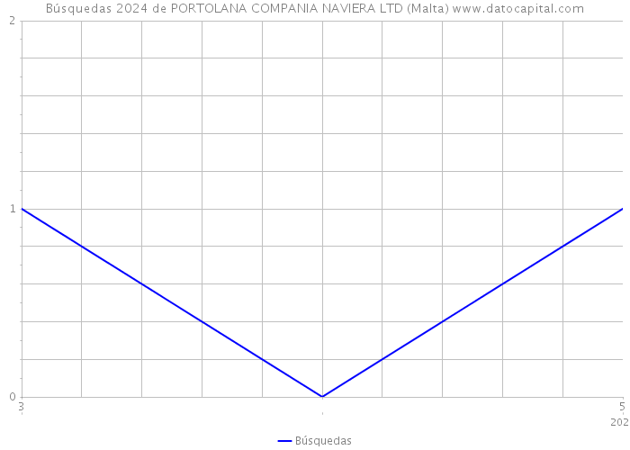 Búsquedas 2024 de PORTOLANA COMPANIA NAVIERA LTD (Malta) 